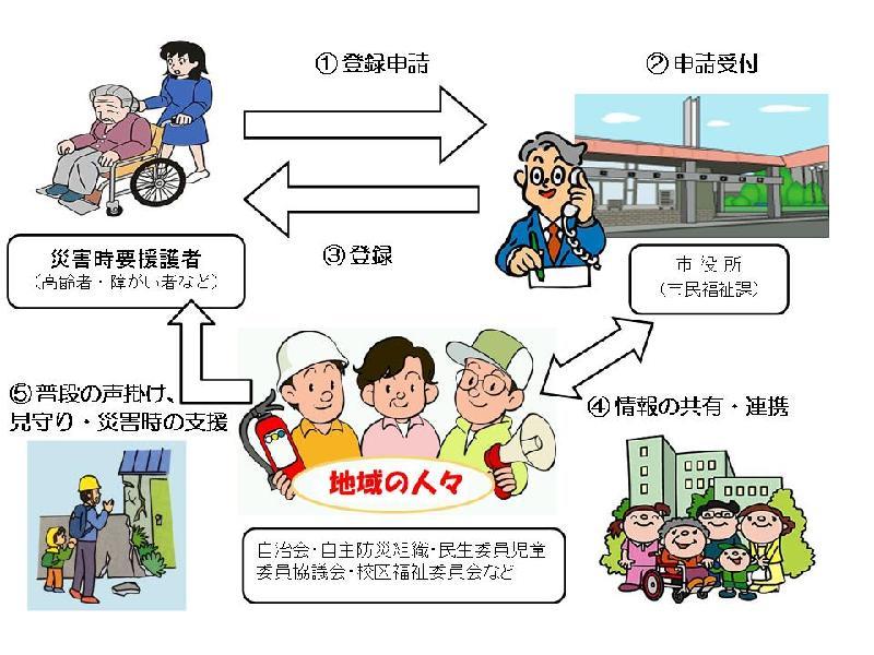 災害時要援護者登録制度のイメージ図