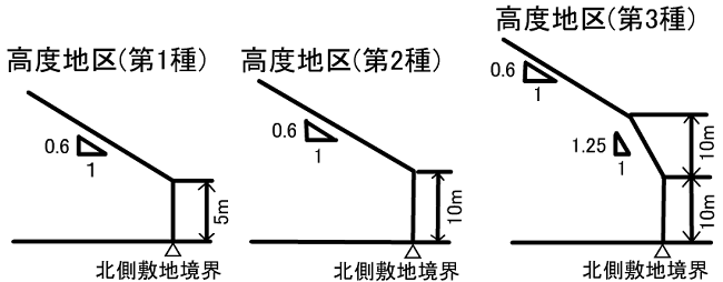 高度地区