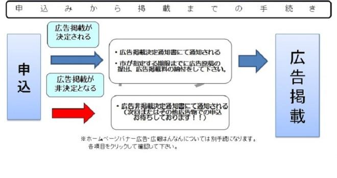 申込みから掲載までの手続