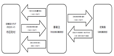 特別徴収イメージ図