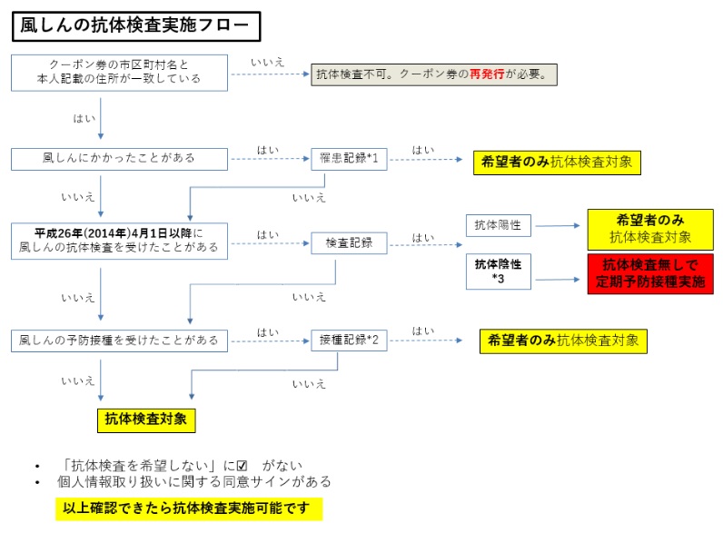 風しんの抗体検査実施フロー