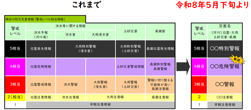 発令内容の変更