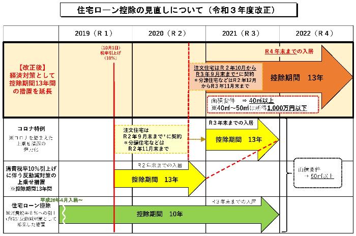 住宅ローン控除の見直しについて（令和３年度改正）