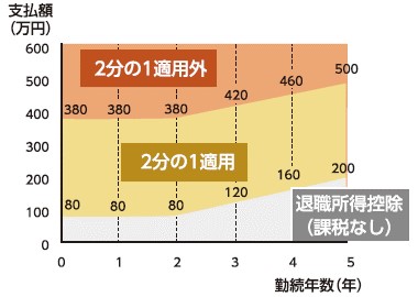 退職所得課税の適正化