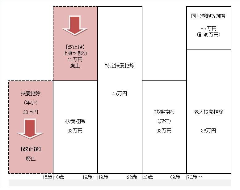 平成24年度改正点、扶養控除についての図